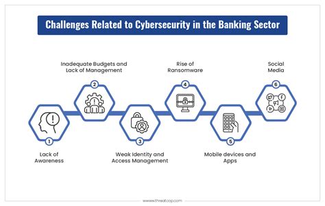Guide On Cybersecurity In Banking And Financial Institutions