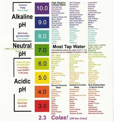 Chart Of Acid And Alkaline Foods