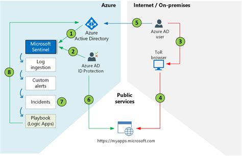 Microsoft Sentinel Automated Responses Azure Architecture Center