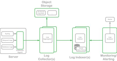Cloud Server Logging Strategies Realscale Architecture From Cloud 66