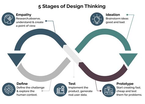 Five Stages Of Design Thinking To Become A Ux Designer Radiant Digital