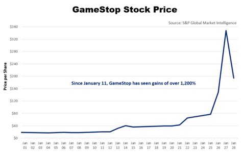 On the top chart, you'll see a display of gme's stock price, and below, use the technical analysis selection to change companion data for the chart. 3 Lessons From GameStop's Investor Euphoria | Charles Mizrahi