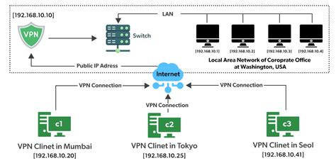 Virtual Private Network Vpn An Introduction Geeksforgeeks