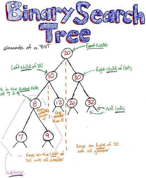 Data Structures 101 Binary Search Tree