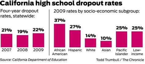 50 Shocking Statistics On High School Dropouts And Graduates You Must