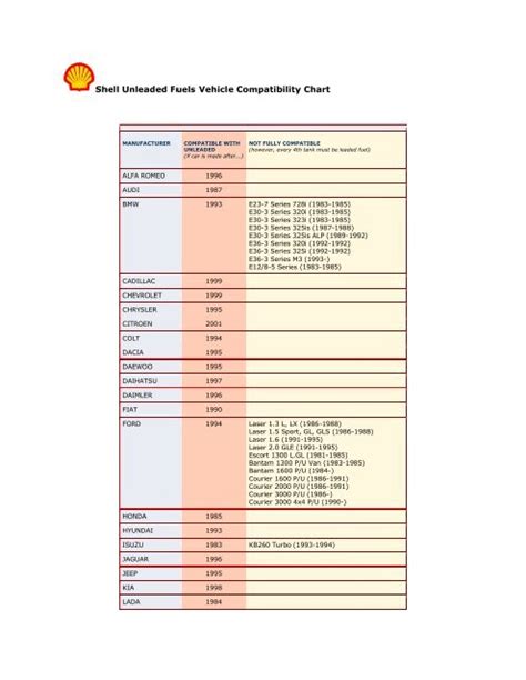 Shell Unleaded Fuels Vehicle Compatibility Chart