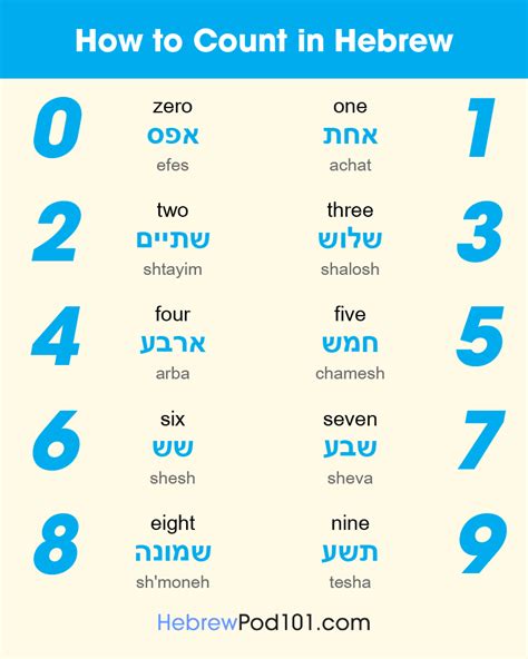 Hebrew Numbers How To Count In Hebrew
