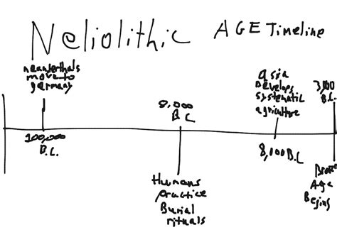 Neolithic Age Timeline