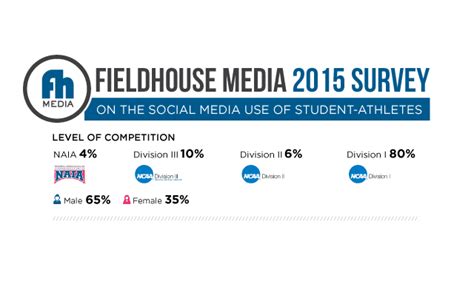 Social Media Use Of Babe Athletes Infographic Visualistan