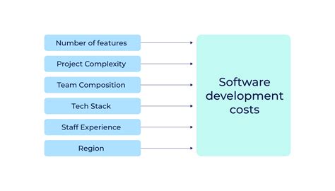 Calculate Software Development Costs In 2021 Litslink Blog