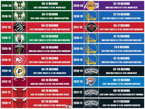 How Each No 1 Seed Has Finished In The Playoffs The Last 20 Years