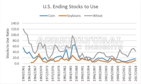 Figure 4 Us Ending Stock To Use Ratio Of Corn Soybeans And Wheat