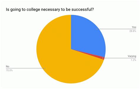Survey Reveals Most People See College As Optional For Success The