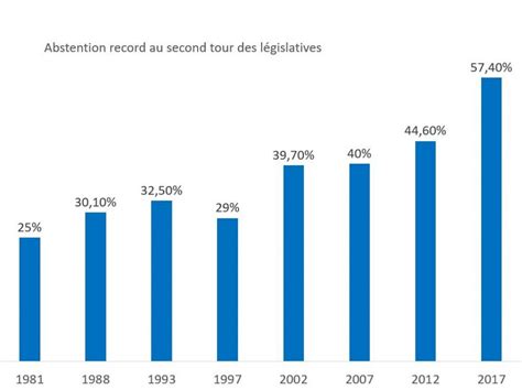 Abstention is a term in election procedure for when a participant in a vote either does not go to vote (on election day) or, in parliamentary procedure, is present during the vote, but does not cast a ballot. Législatives: l'abstention à un niveau record en 2017 - Challenges