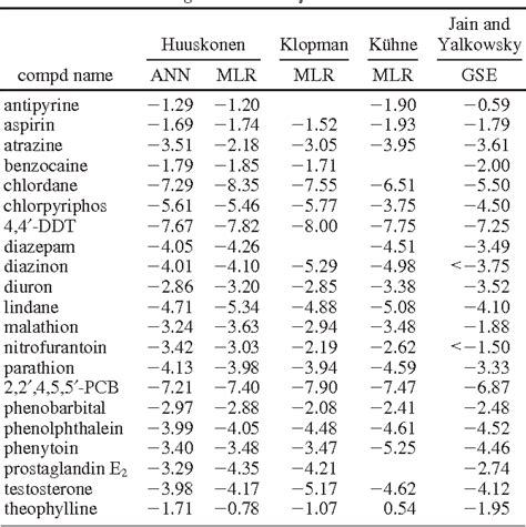 Table From Prediction Of Aqueous Solubility Of Organic Compounds By