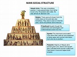 Political System - The Maya Empire