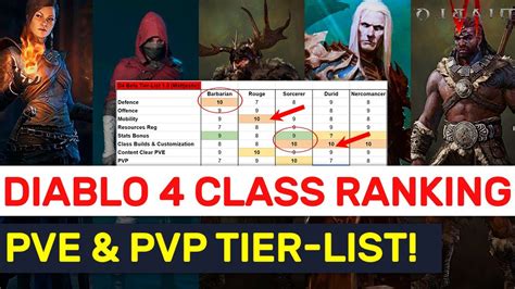 Diablo 4 Classes Tier List