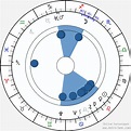 Birth Chart of Bernard C. Schoenfeld, Astrology Horoscope