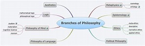 Branches of Philosophy -- XMind Online Library