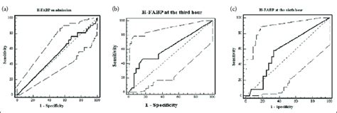 The Receiver Operating Curve Of Heart Type Fatty Acid Binding Protein