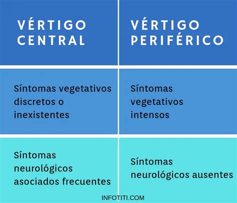 Vértigo Central Y Periférico ¿cómo Diferenciarlos Titi
