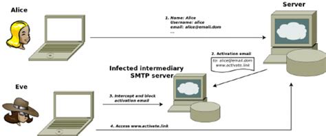 Configurare posta alice in un client email. Attack to EBIA system. (1) Alice requests registration to ...