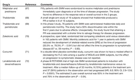Table 7 From Monoclonal Gammopathy Of Undetermined Significance And
