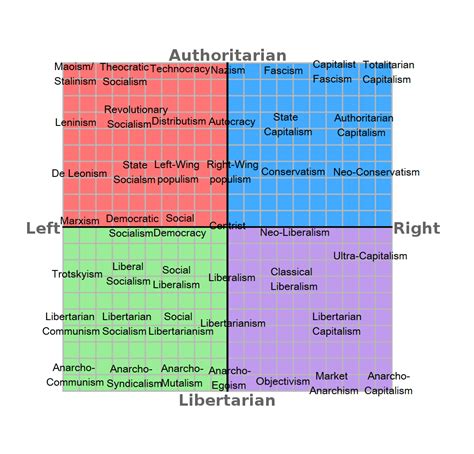 Political Compass Labeled With 8values Ideologies Rpoliticalcompass