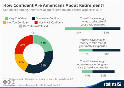 Retirement Confidence Visually