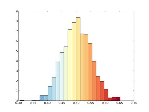 Python Plot Histogram With Colors Taken From Colormap Stack Overflow