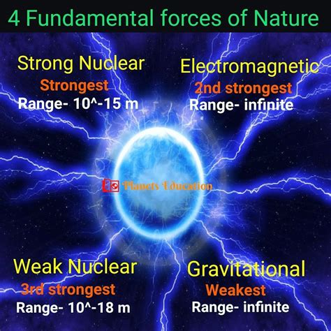 4 Fundamental Forces Of Nature Physics And Mathematics Cool Science