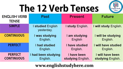 The 12 Verb Tenses Example Sentences English Grammar Here EFC