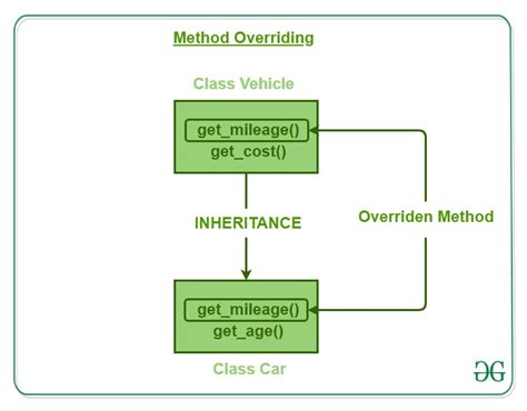 Method Overriding In Python Examples Of Method Overriding In Python