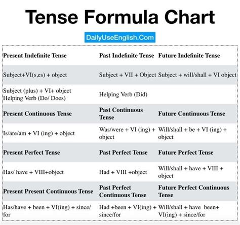 Tense Formula Chart Tenses Chart English Tenses Chart Helping Verbs