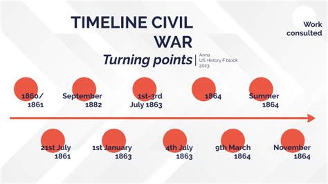 Timeline Civil War By Anna