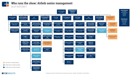 What Makes Good Software Architecture Org Chart Organization Chart