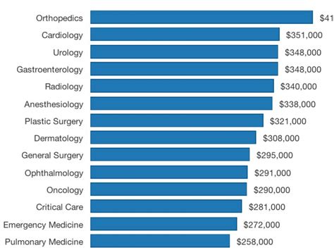 Research the cities and states that pay the most for sports medicine physicians. Sports Medicine Salary In Texas - MedicineWalls