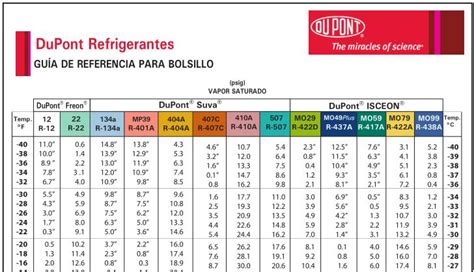 Tablas Presión Temperatura De Refrigerantes Tablas Temperatura Tabla