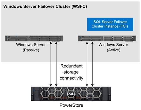 Always On Features Dell Emc Powerstore Metro Node With Microsoft Sql Server Dell