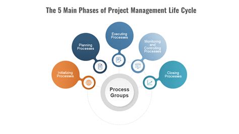 The 5 Main Phases Of Project Management Life Cycle Slidemodel Life