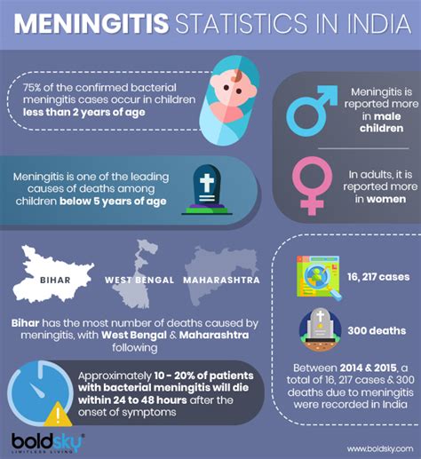 Meningitis Types Causes Symptoms Risk Factors Complications