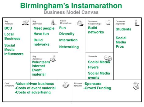 Business Model Canvas Design