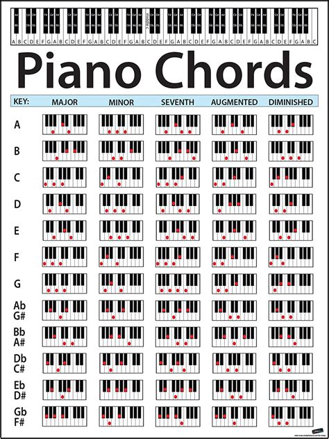 Basic Piano Chords Chart For Beginners Piano Sheet Music With Letters