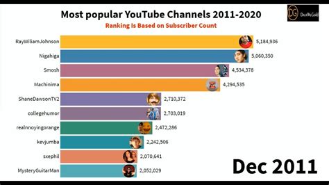 Most Popular Youtube Channels 2011 2020 Youtube