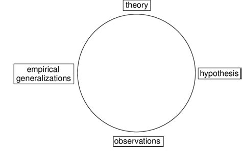 Research Activities In The Circular Scientific Method Download