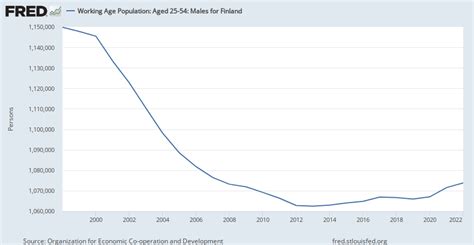Working Age Population Aged 25 54 Males For Finland Lfwa25mafia647s Fred St Louis Fed