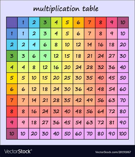 Colored Multiplication Chart By Candace Swick Teachers Color Coded