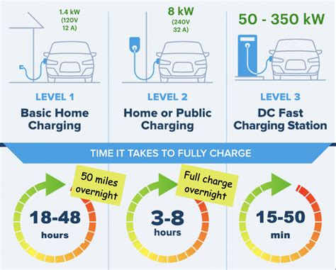 What Are Level 1 2 3 Charging Lets Go Zero Carbon