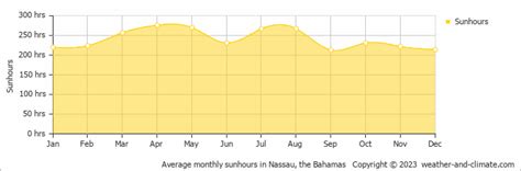 Nassau Climate By Month A Year Round Guide
