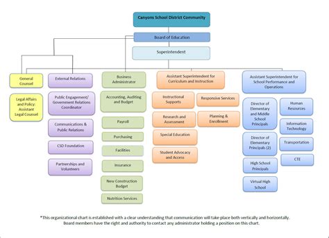 What Is The Organizational Structure Of A School District Flow Chart